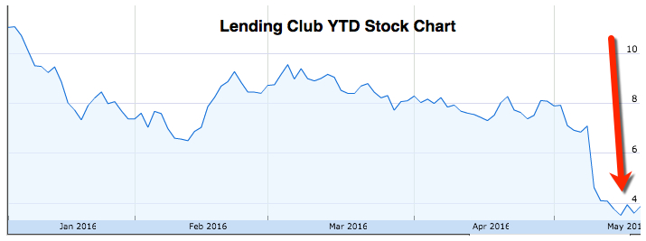 Lending Club Stock Price