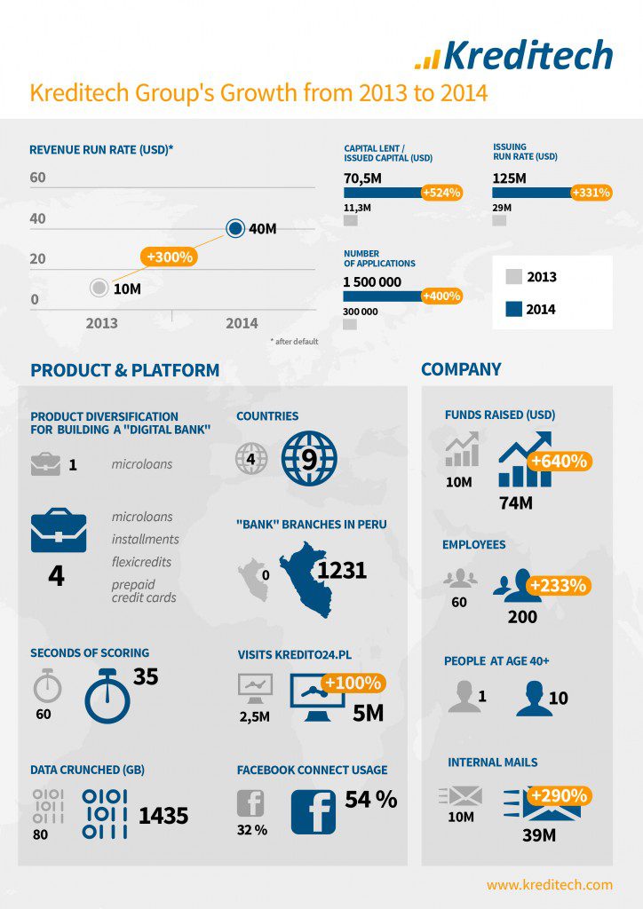 Kreditech Acquires Kontomierz for “Seven Digit Amount”