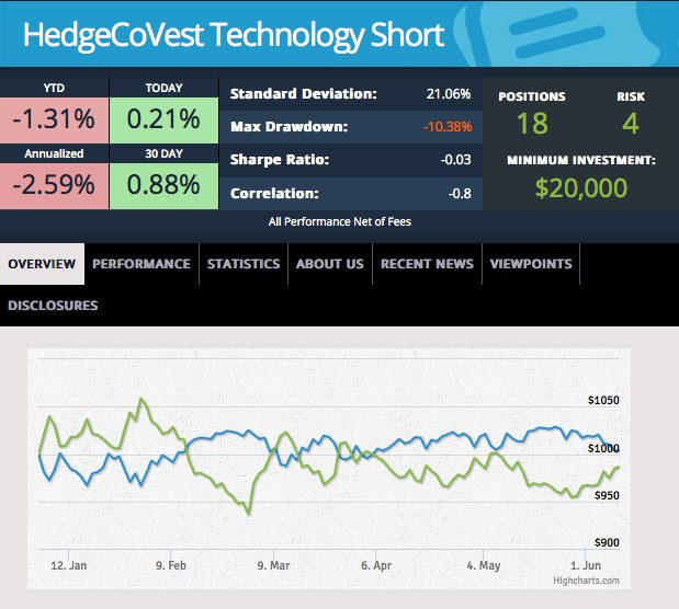 HedgeCoVest_TechShort_new