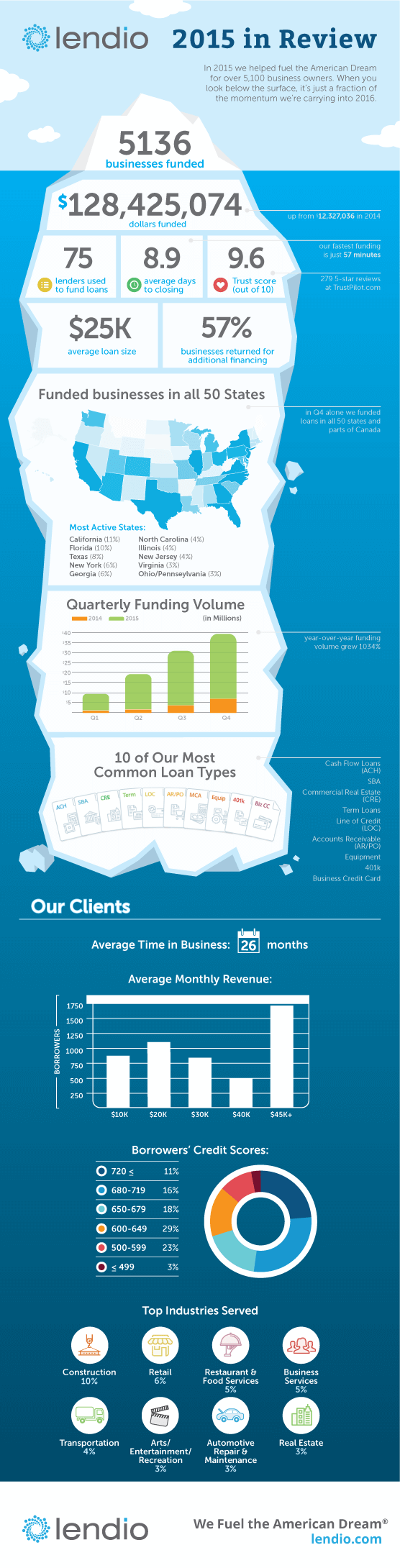 Lendio2015Infographic