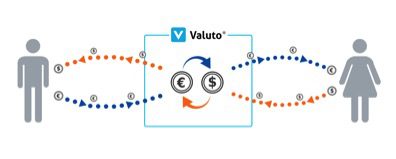 Finovate Debuts: Valuto’s Open API Offers Multi-Currency Accounts