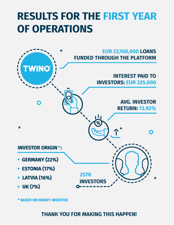 TWINO’s First Year: 2,500 Investors Fund $24.6 Million in Loans