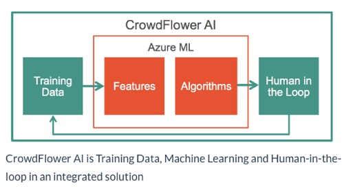 crowdflower_azure_diagram