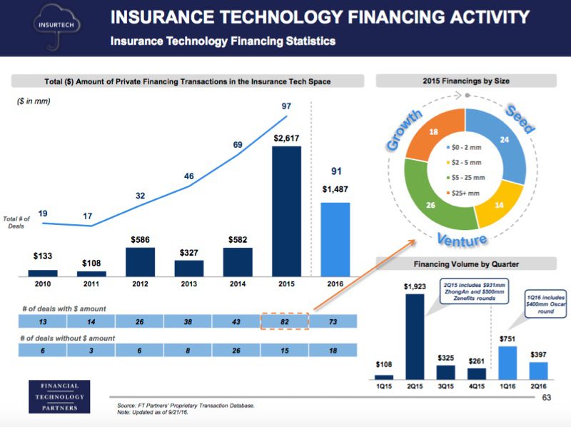 ftpartersreport_insurtechfunding_art