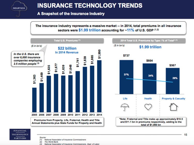 ftpartners_insurtech_value