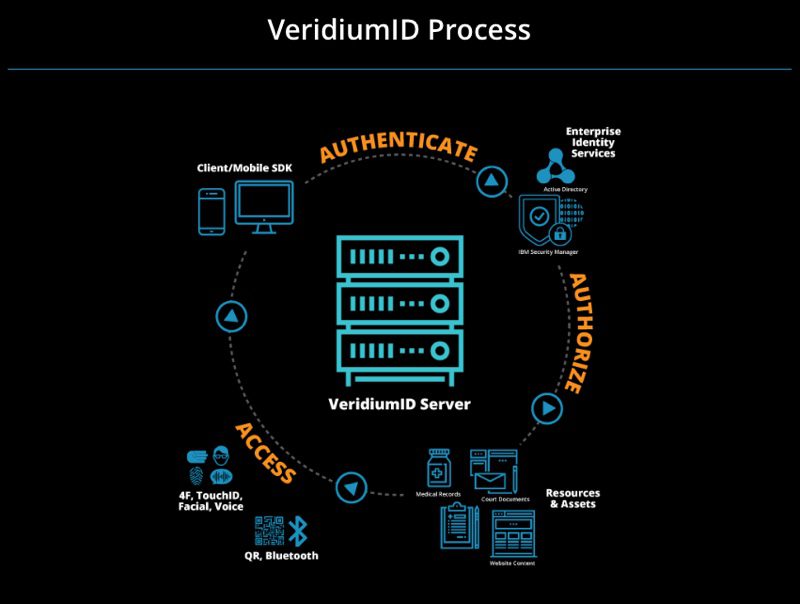 veridiumid_graphic