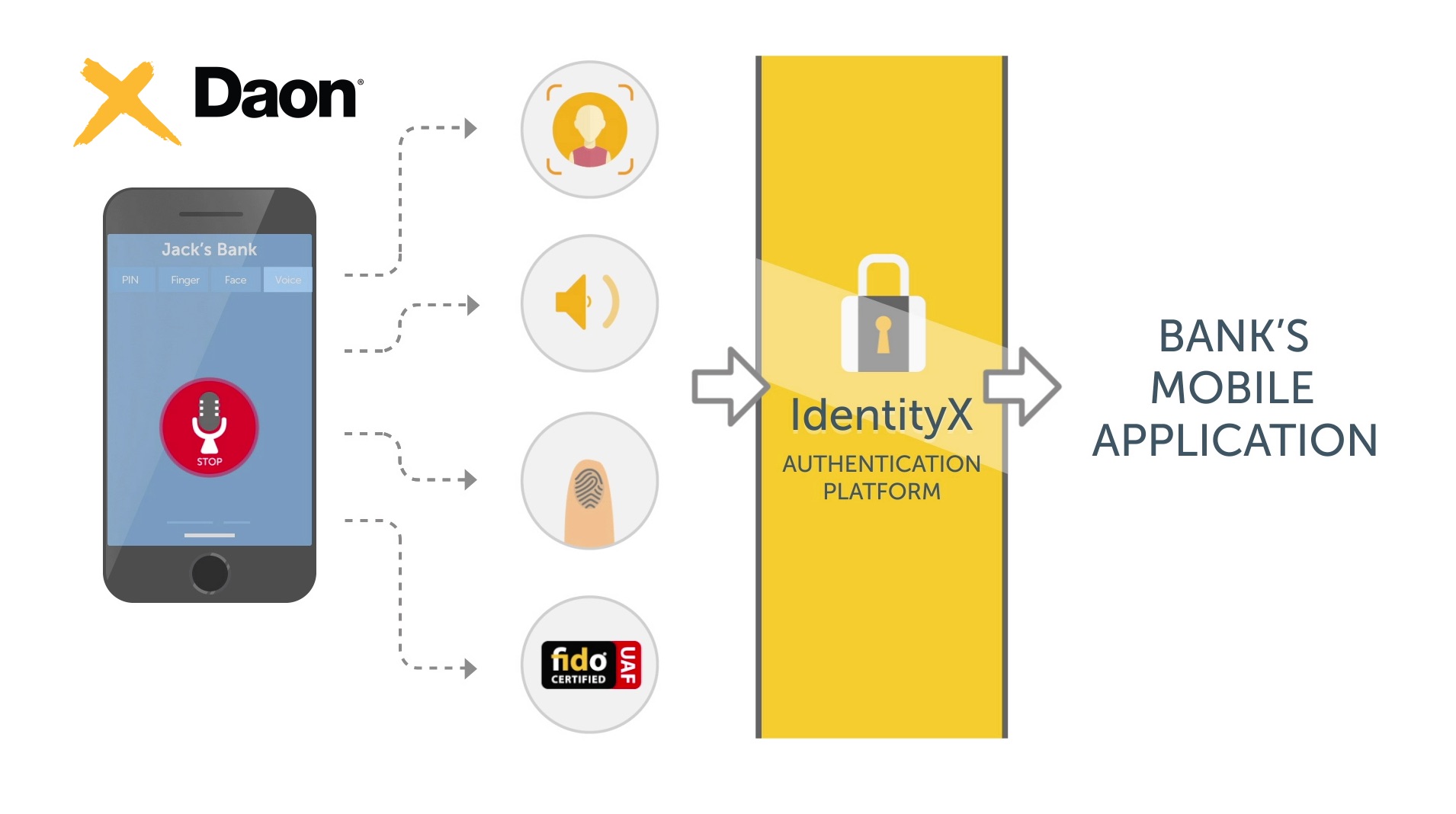 daon_identityx_modalities