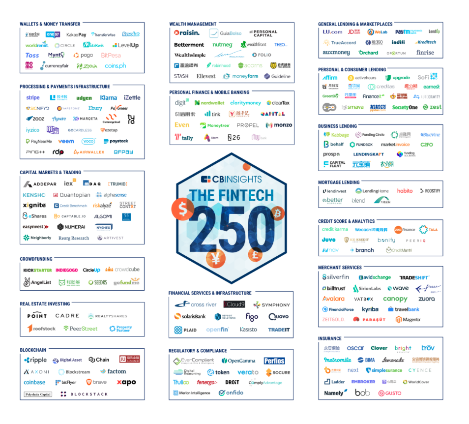 44 Alums Populate CB Insights’ Fintech 250 List