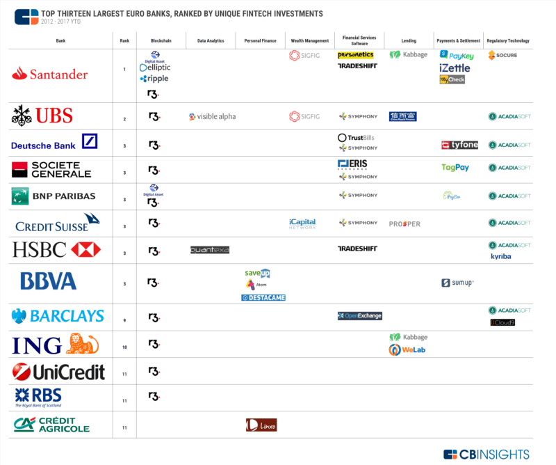 Finovate Alums Among Top Investment Targets for Top European Banks